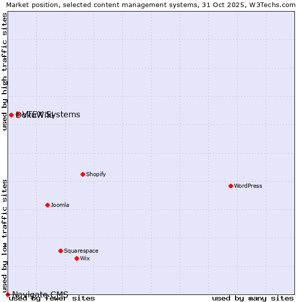 Market position of VTEX Systems vs. DokuWiki vs. Navigate CMS