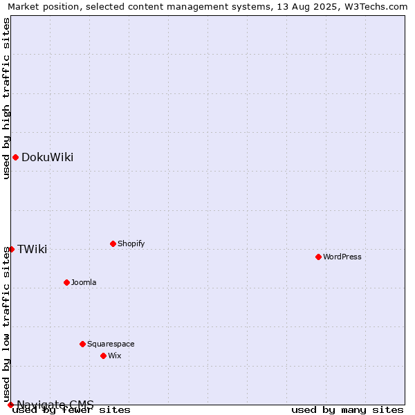 Market position of DokuWiki vs. TWiki vs. Navigate CMS