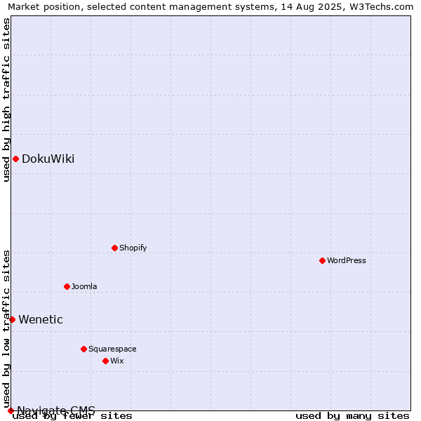 Market position of DokuWiki vs. Wenetic vs. Navigate CMS