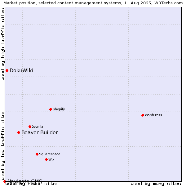 Market position of Beaver Builder vs. DokuWiki vs. Navigate CMS