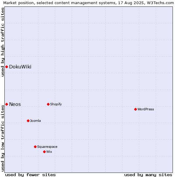 Market position of DokuWiki vs. Neos
