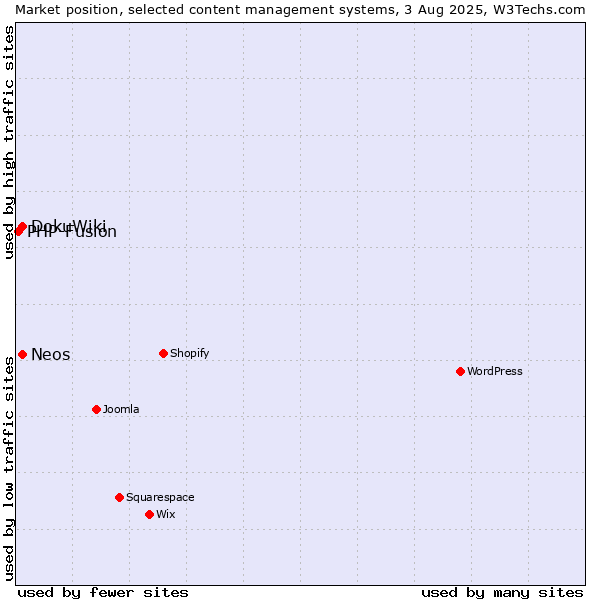Market position of DokuWiki vs. Neos vs. PHP-Fusion