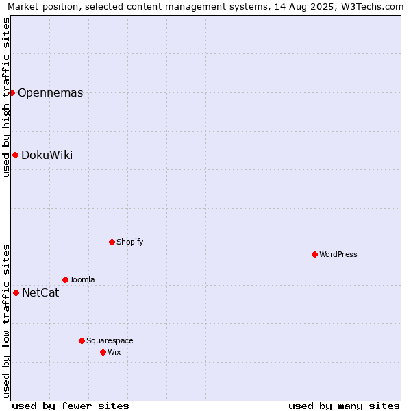 Market position of NetCat vs. DokuWiki vs. Opennemas