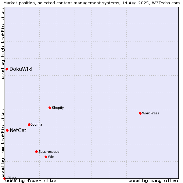 Market position of NetCat vs. DokuWiki vs. Pico