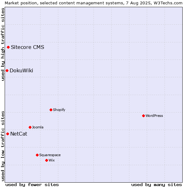 Market position of Sitecore CMS vs. NetCat vs. DokuWiki
