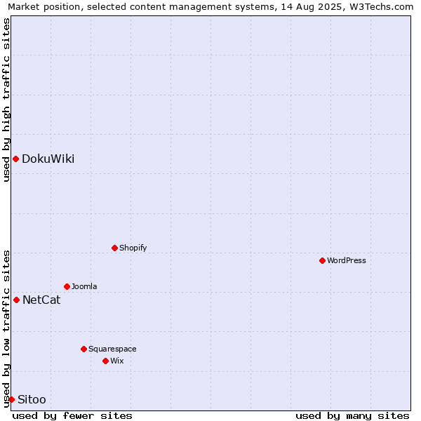 Market position of NetCat vs. DokuWiki vs. Sitoo
