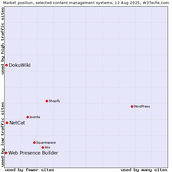 Market position of NetCat vs. DokuWiki vs. Web Presence Builder