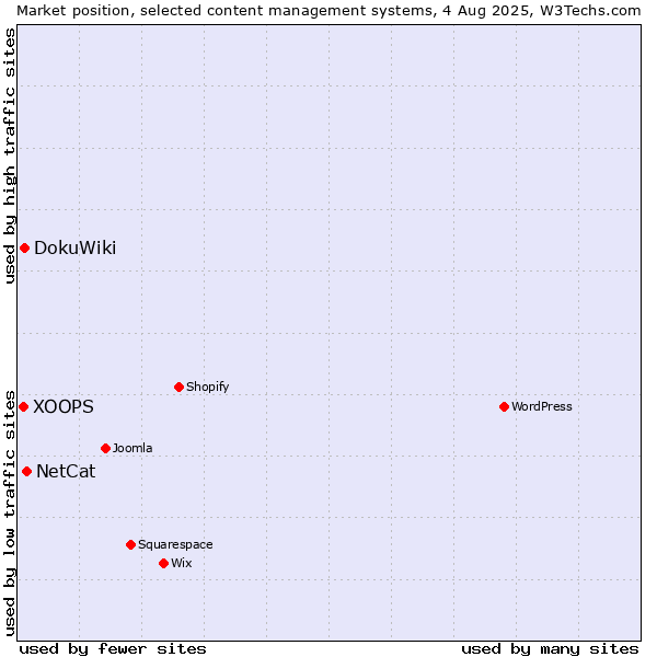 Market position of NetCat vs. DokuWiki vs. XOOPS