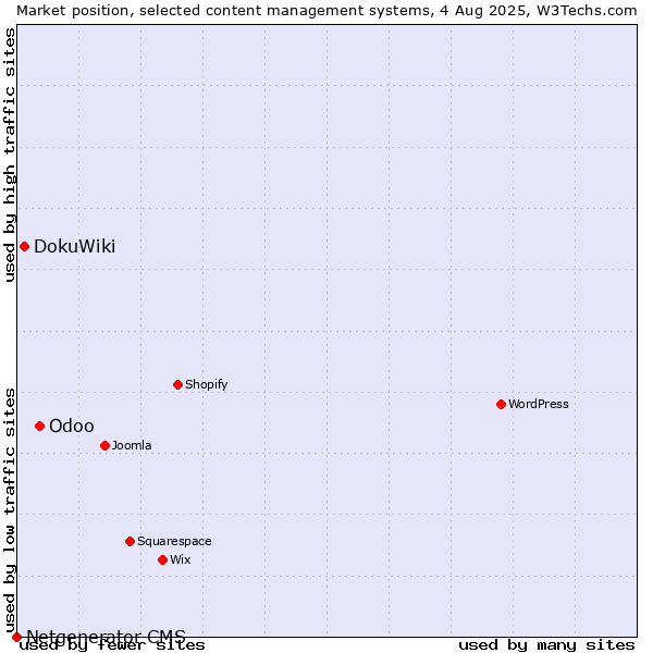 Market position of Odoo vs. DokuWiki vs. Netgenerator CMS