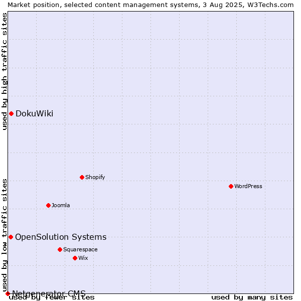 Market position of DokuWiki vs. OpenSolution Systems vs. Netgenerator CMS