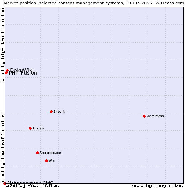 Market position of DokuWiki vs. PHP-Fusion vs. Netgenerator CMS
