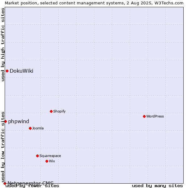 Market position of DokuWiki vs. phpwind vs. Netgenerator CMS