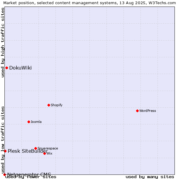 Market position of DokuWiki vs. Plesk SiteBuilder vs. Netgenerator CMS