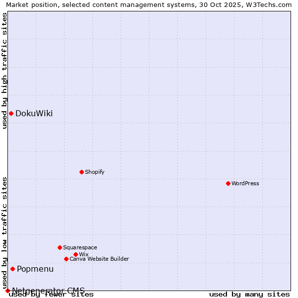 Market position of Popmenu vs. DokuWiki vs. Netgenerator CMS