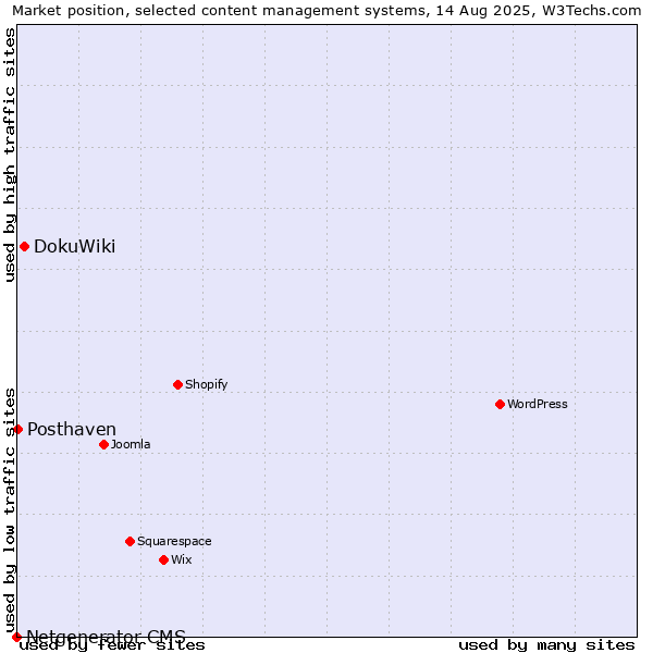 Market position of DokuWiki vs. Posthaven vs. Netgenerator CMS