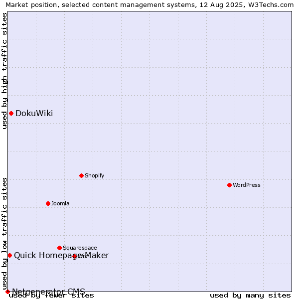 Market position of DokuWiki vs. Quick Homepage Maker vs. Netgenerator CMS