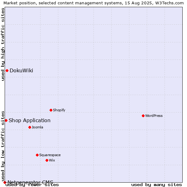 Market position of DokuWiki vs. Shop Application vs. Netgenerator CMS