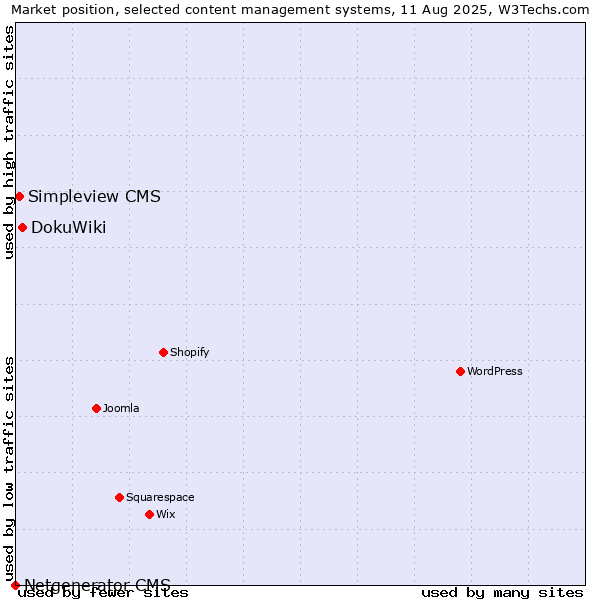 Market position of DokuWiki vs. Simpleview CMS vs. Netgenerator CMS