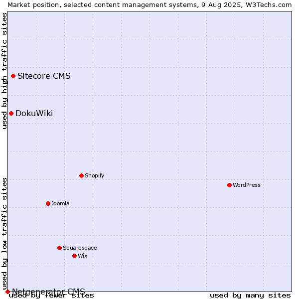 Market position of Sitecore CMS vs. DokuWiki vs. Netgenerator CMS