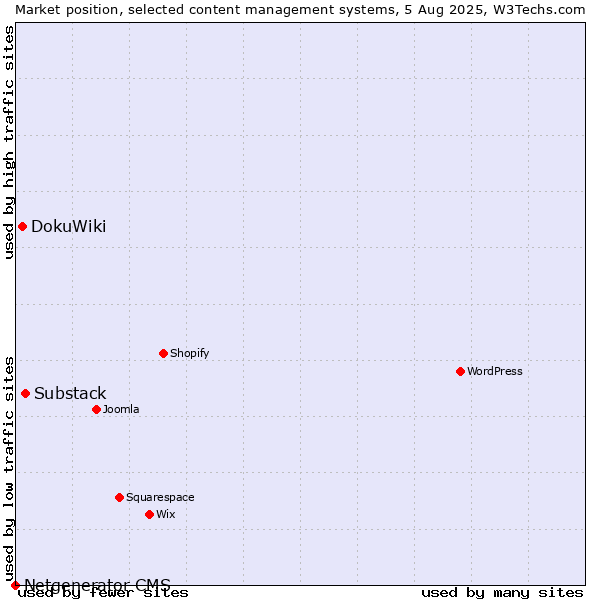 Market position of Substack vs. DokuWiki vs. Netgenerator CMS