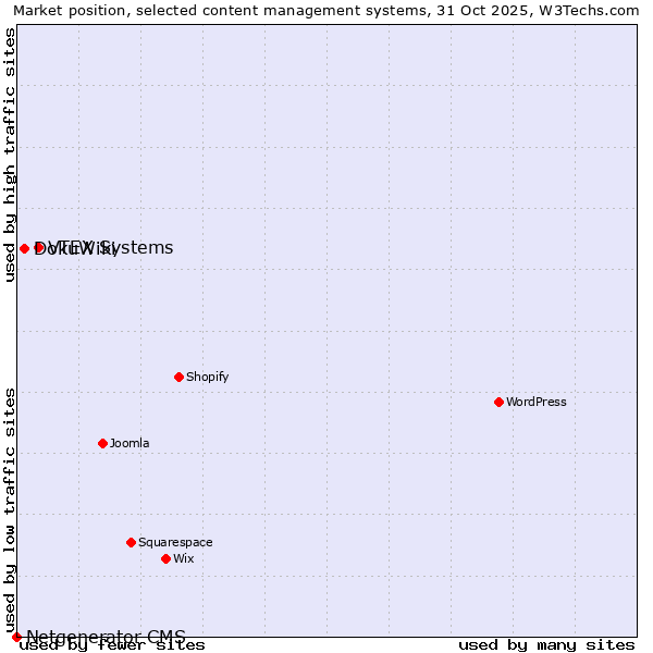 Market position of VTEX Systems vs. DokuWiki vs. Netgenerator CMS