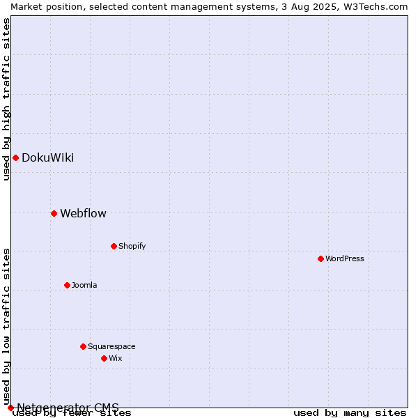 Market position of Webflow vs. DokuWiki vs. Netgenerator CMS