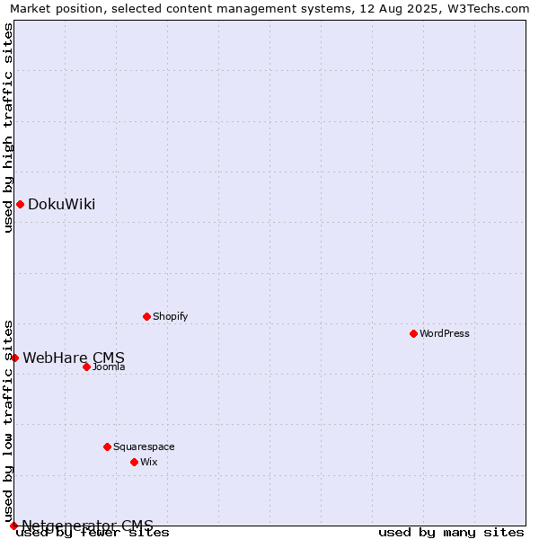 Market position of DokuWiki vs. WebHare CMS vs. Netgenerator CMS