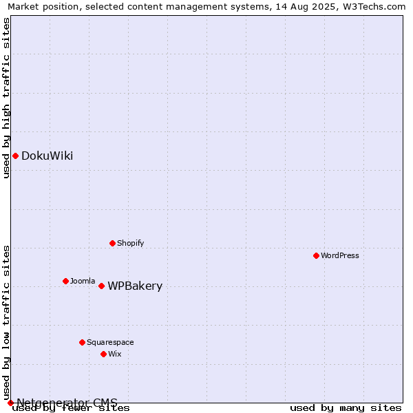 Market position of WPBakery vs. DokuWiki vs. Netgenerator CMS