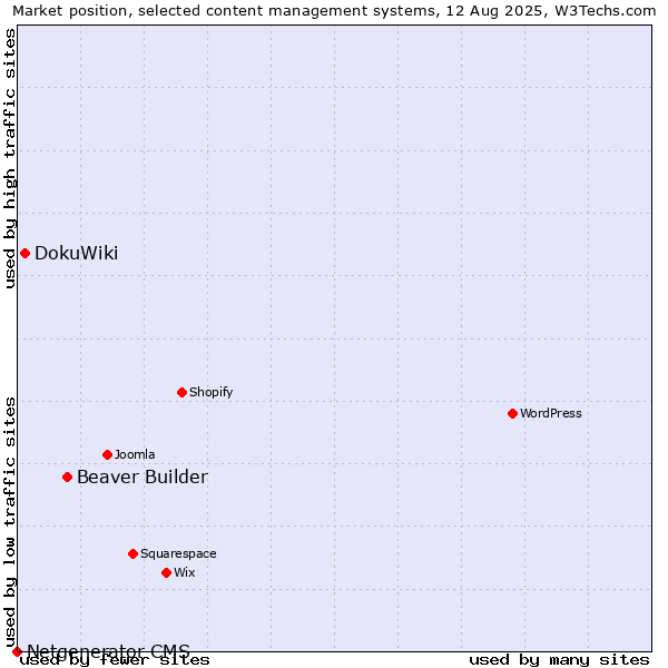 Market position of Beaver Builder vs. DokuWiki vs. Netgenerator CMS