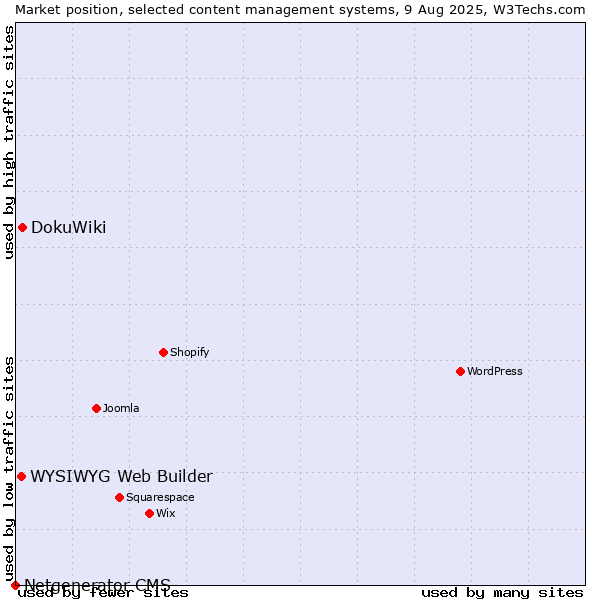 Market position of DokuWiki vs. WYSIWYG Web Builder vs. Netgenerator CMS