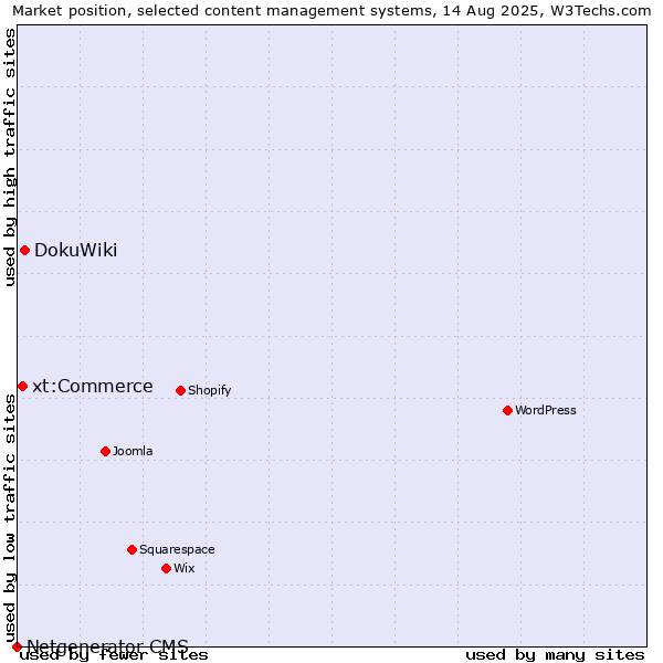 Market position of DokuWiki vs. xt:Commerce vs. Netgenerator CMS