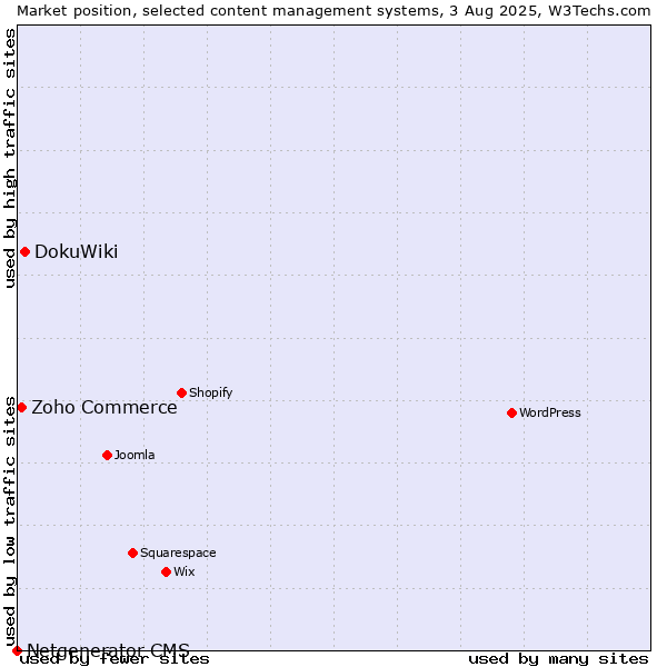Market position of DokuWiki vs. Zoho Commerce vs. Netgenerator CMS