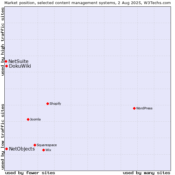 Market position of DokuWiki vs. NetObjects vs. NetSuite