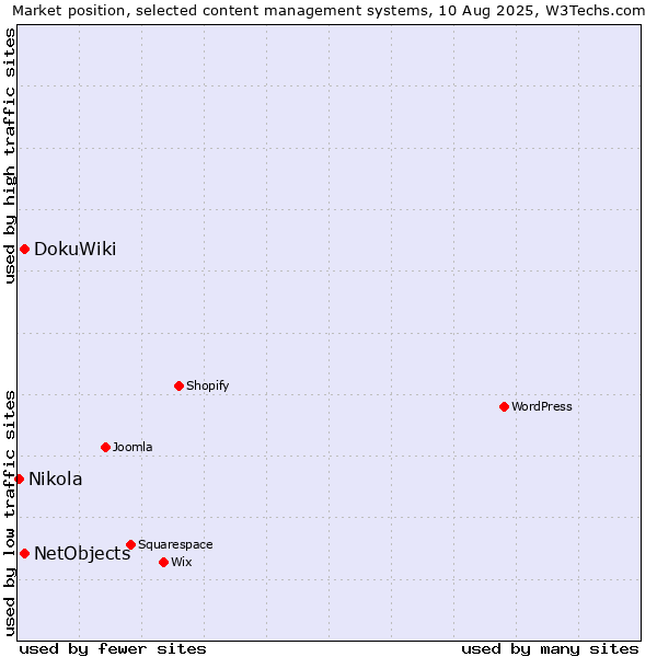 Market position of DokuWiki vs. NetObjects vs. Nikola
