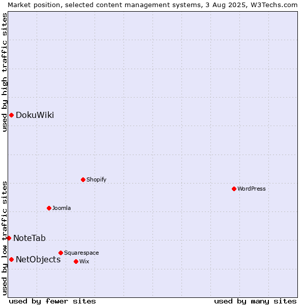 Market position of DokuWiki vs. NetObjects vs. NoteTab