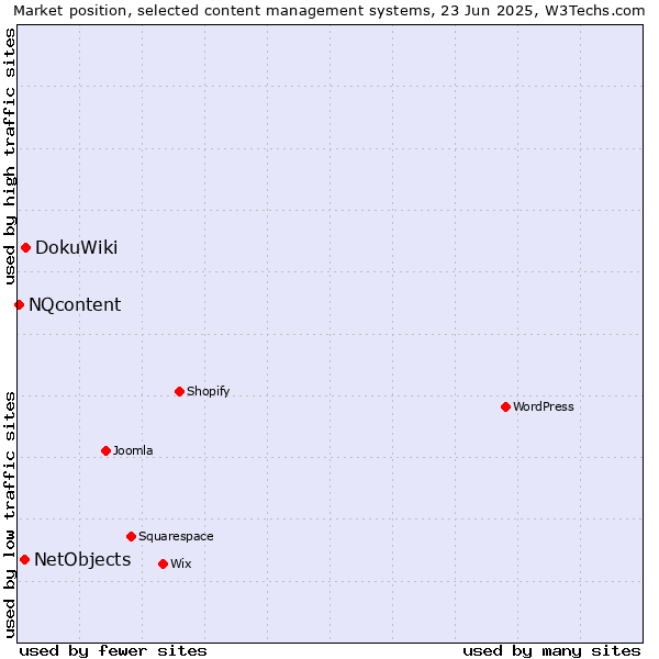 Market position of DokuWiki vs. NetObjects vs. NQcontent
