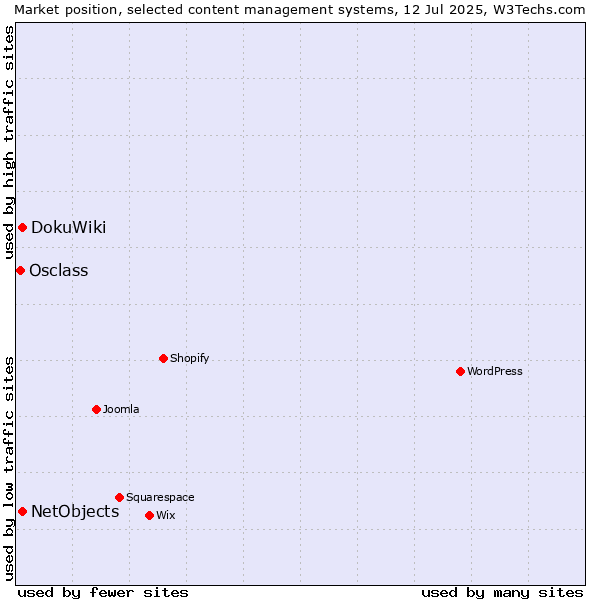 Market position of DokuWiki vs. NetObjects vs. Osclass