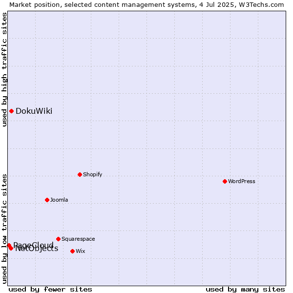 Market position of DokuWiki vs. NetObjects vs. PageCloud