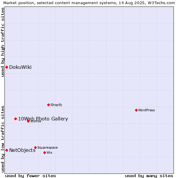Market position of 10Web Photo Gallery vs. DokuWiki vs. NetObjects