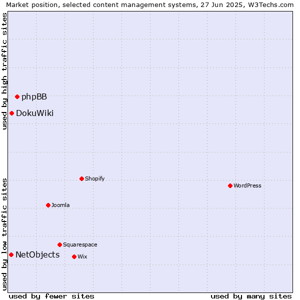 Market position of phpBB vs. DokuWiki vs. NetObjects
