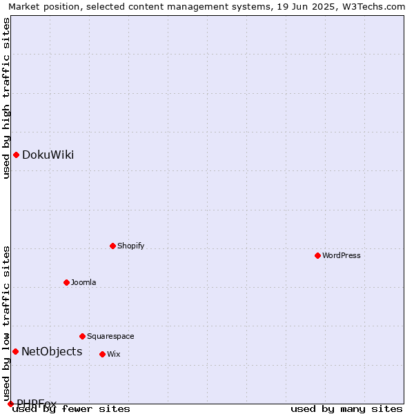 Market position of DokuWiki vs. NetObjects vs. PHPFox