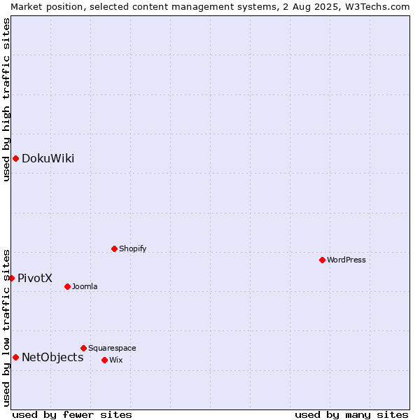Market position of DokuWiki vs. NetObjects vs. PivotX