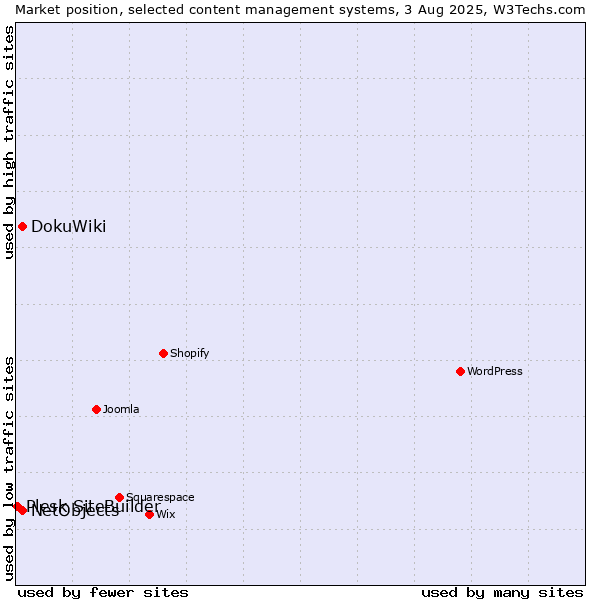 Market position of DokuWiki vs. NetObjects vs. Plesk SiteBuilder