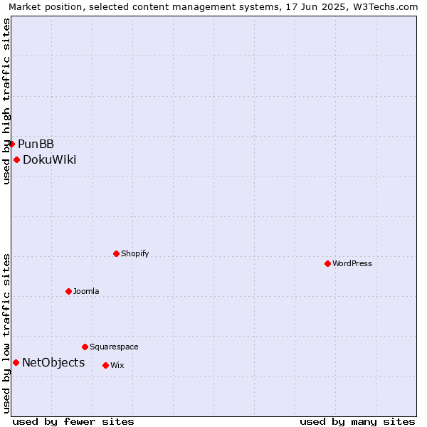 Market position of DokuWiki vs. NetObjects vs. PunBB