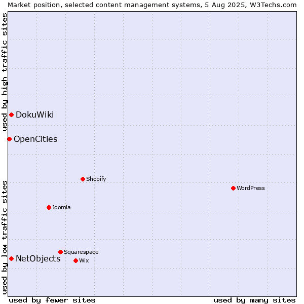 Market position of DokuWiki vs. NetObjects vs. OpenCities
