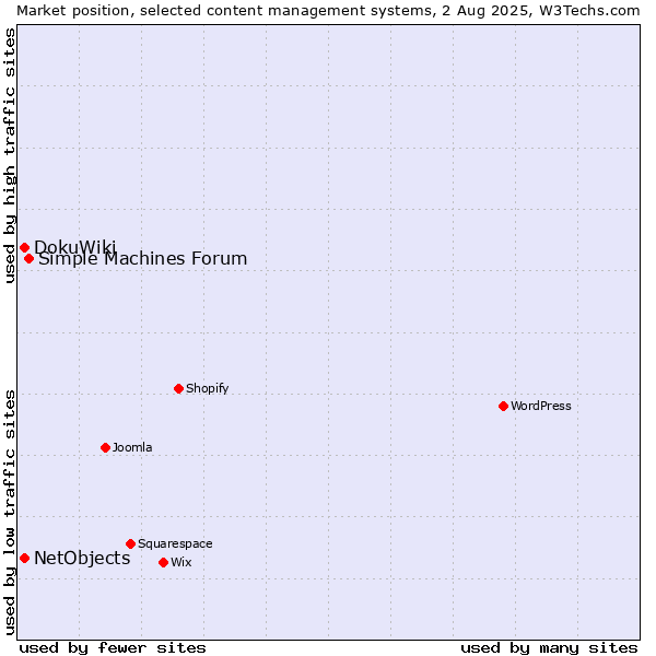 Market position of Simple Machines Forum vs. DokuWiki vs. NetObjects