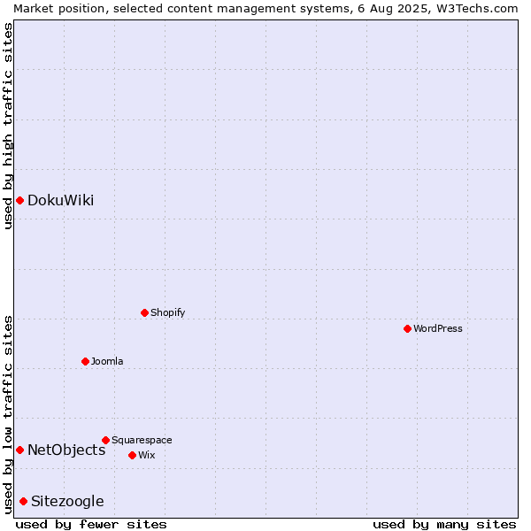 Market position of Sitezoogle vs. DokuWiki vs. NetObjects