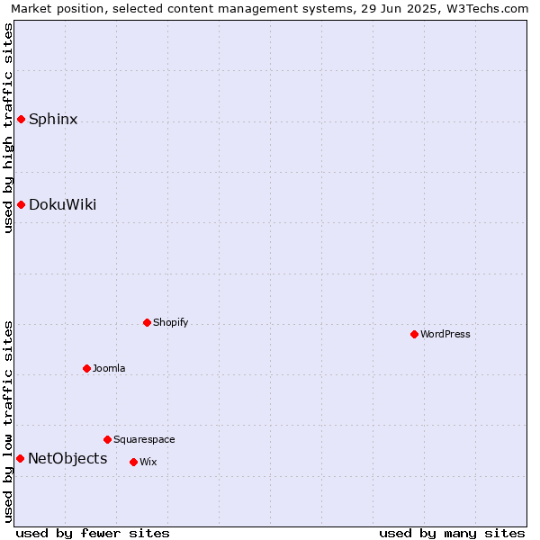 Market position of Sphinx vs. DokuWiki vs. NetObjects