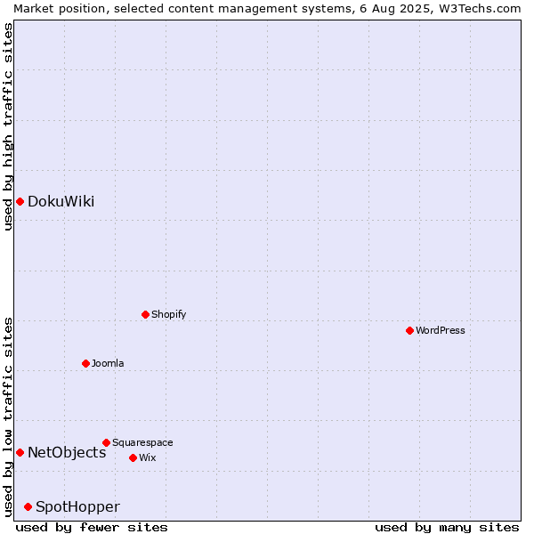 Market position of SpotHopper vs. DokuWiki vs. NetObjects