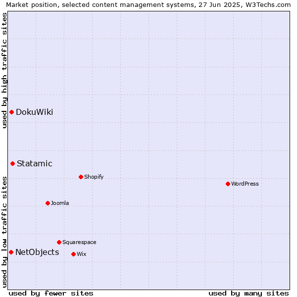 Market position of Statamic vs. DokuWiki vs. NetObjects